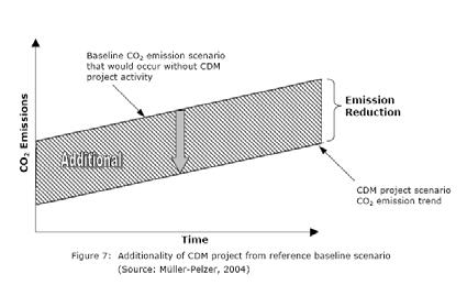 Additionality A CDM project activity is additional if anthropogenic emissions of GHGs are reduced below those that would have occurred in the absence of