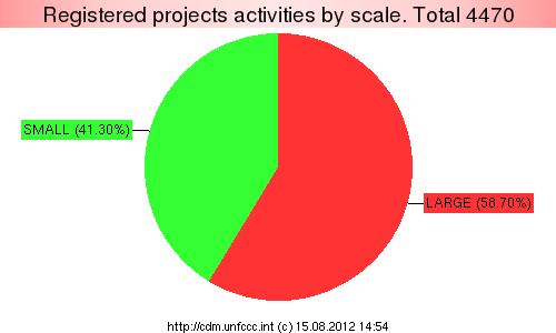 Projects by scale (15