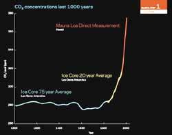 CO 2 Concentrations over the years Doubled CO 2 Today Pre-Industrial Glacial Billions of tons of