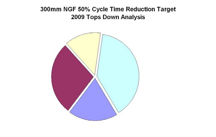 NGF Metrics - Modeling Results Ideal Throughput Standardization Cycle Time Value EEQA PPM SC Modeled, no likely project Current ISMI projects Future ISMI projects Innovative Solutions OEE (Cascading,