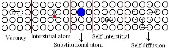Diffusion mechanisms From an atomic perceptive, diffusion is a step wise migration of atoms from one lattice position to