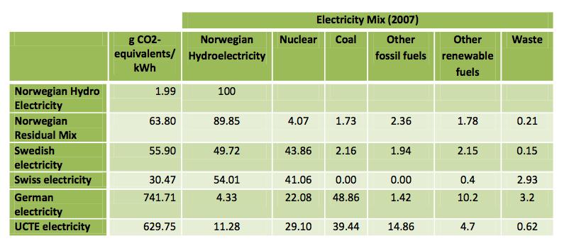Table 1: Greenhouse Gas Emissions Associated with Different Electricity Production Mixes (Viberke, Cecilia, 2008) 3.