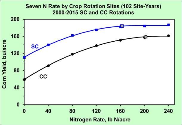 and Barker, 2015 Yield Increase From N
