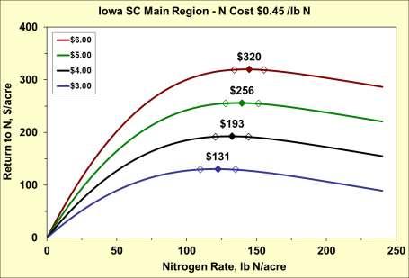 Nitrogen Cost (CNRC