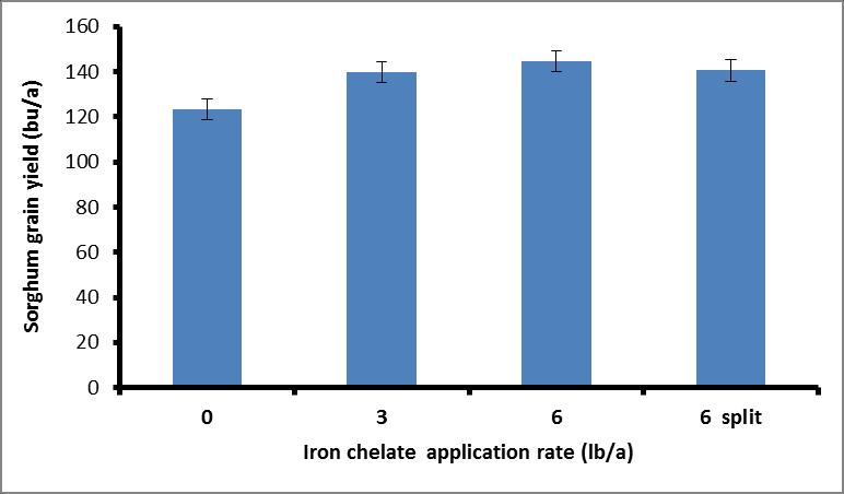 Chelate effect on yield-average across hybrids A. Obour, 2015 Chloride for sorghum 0.6 0.6 0.5 b a a 0.5 Early tissue Cl (%) 0.4 0.3 0.2 0.