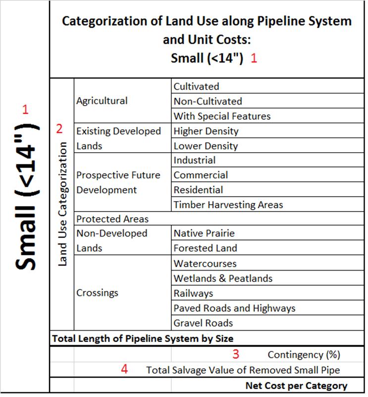 3 & 4: Separate from land use, each table requires contingency percentages for each cost category and total salvage value of any pipe.