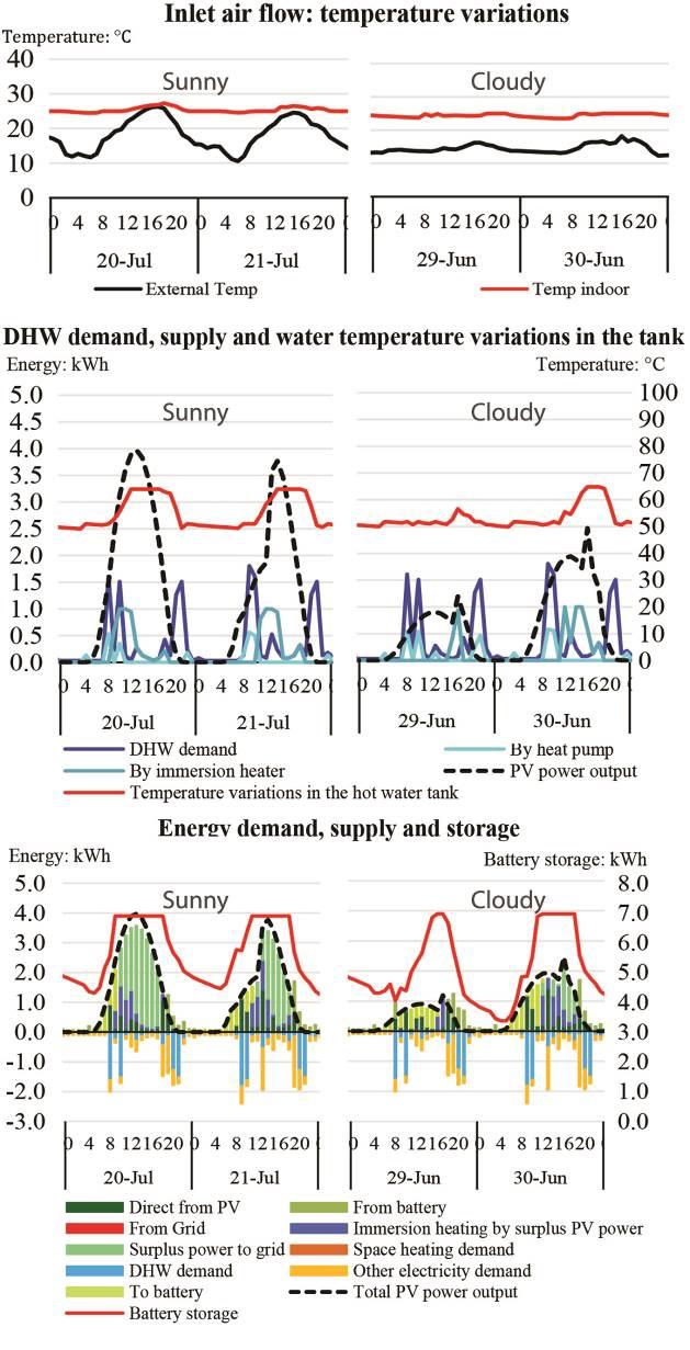 Mid-season energy demand, supply and storage Daily profiles for summer days In figure 7a the indoor air temperature peaks at between 23 to 26⁰C.
