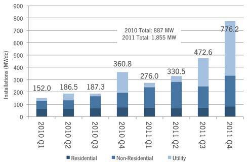 The United States has witnessed a rapid wind power expansion in the past decade. According to the American Wind Energy Association (AWEA), the U.S. wind industry now totals 6,99 MW of cumulative wind capacity through the end of (Figure ).