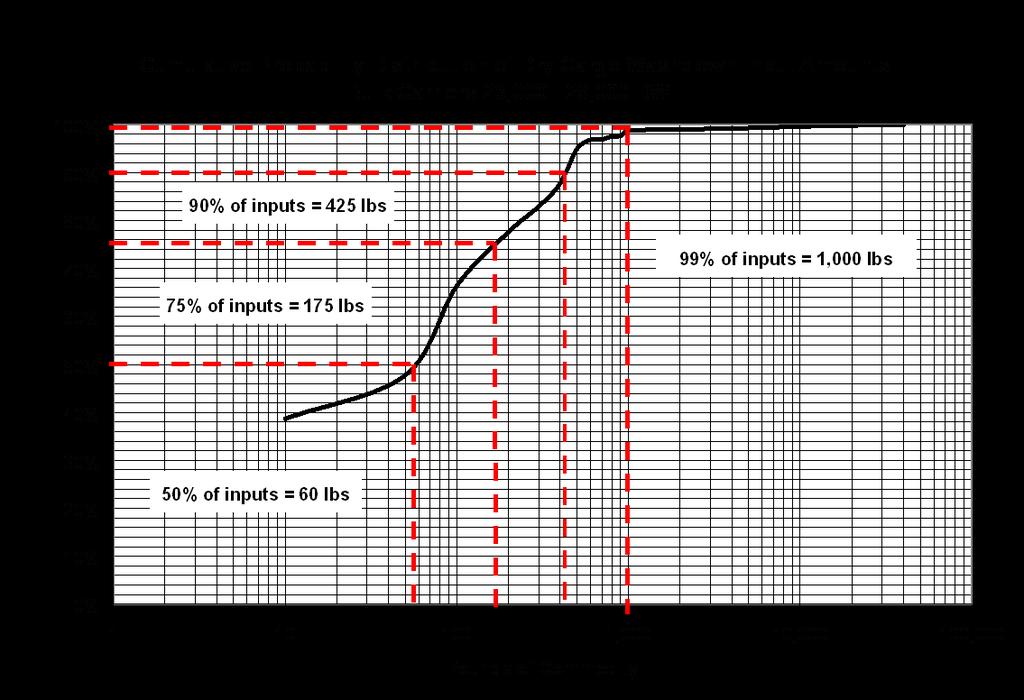 Figure 6: Cumulative Probability Distribution of Dry Cargo Washdown Amounts References Barone, M., A. Campanile, F. Caprio, and E. Fasano. 2007.
