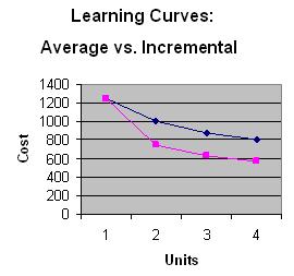 Chapter 3 Cost Behavior Page 17 You can see that the initial marginal learning effect is greater for the Average Learning Curve than is the case for the Incremental Learning Curve when you compare