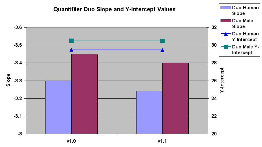 5 Results Standard curve metrics Figure 5 shows the average slope and Y-intercept values for the Quantifiler Duo kit generated by each software version.