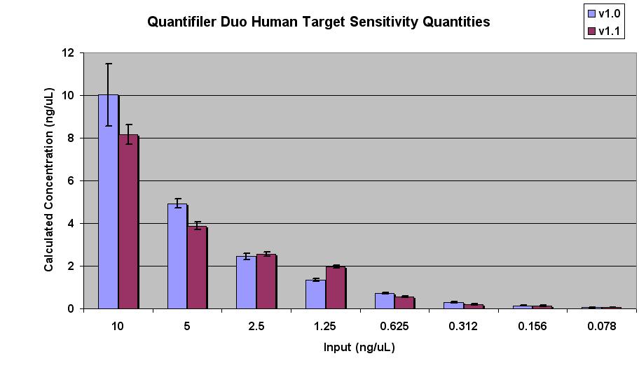 5 Results Quantifiler Human and Male kits We observed more variable sensitivity between the software versions in studies with the Quantifiler Human and Y Human Male kit.