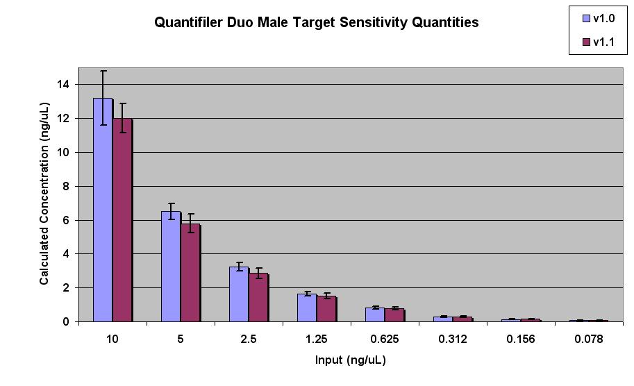 5 Results Figure 7 Mean quantities of male target DNA determined with the Quantifiler Duo kit