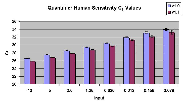 Figure 8 Mean C T of human target DNA determined with the Quantifiler Human kit  8 HID