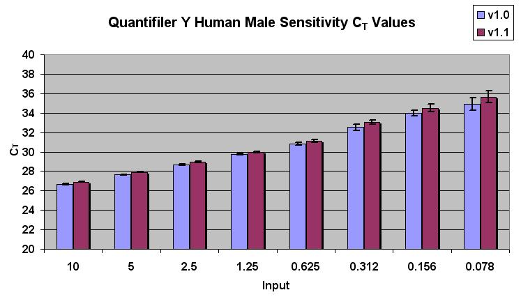 5 Results Figure 9 Mean C T of human male target DNA determined with the Quantifiler Y Human Male kit by each