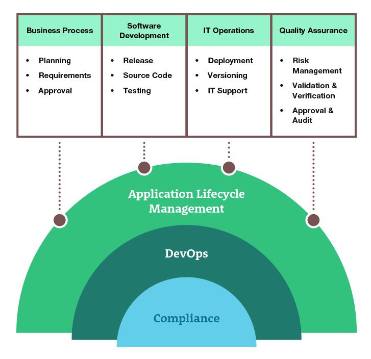 Intland Software s ALM and DevOps ALM: lifecycle management with traceability and compliance DevOps: align teams and