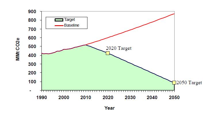 California Long Term GhG Target Reduce emissions to 1990 level by 2020 (AB32) Reduce emissions to 20% of