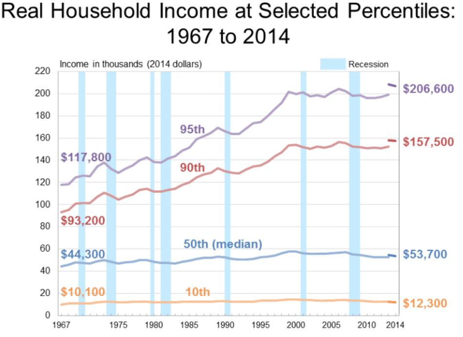 In US, income disparity grew after 1980; inflation
