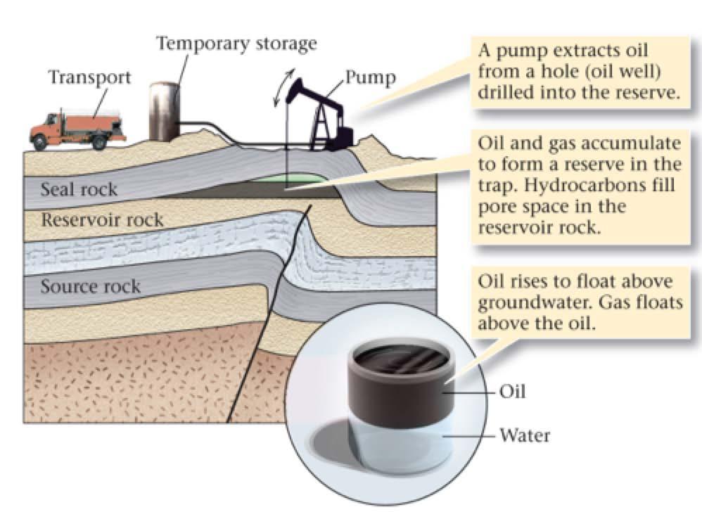 conventional oil/gas