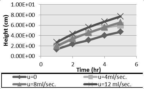 The increase in the measured water flux with increasing pump velocity is ascribed to the reduced impact of the ECP and ICP in brine solution side.