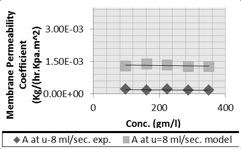 .Kpa)) A A A A Concentration at u=0 at u=4 at u=8 at u=12 gm/l ml/sec. ml/sec. ml/sec. ml/sec. 98 1.70E-04 2.63E-04 2.10E-04 2.5E-04 161 1.60E-04 1.93E-04 1.62E-04 2.43E-04 224 1.60E-04 1.84E-04 2.