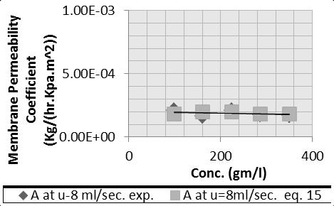 ..(15) Figures (13) to (16) show the comparison between the mathematical and experimental work after adding the correction factor. Fig. 16, Membrane permeability coefficient Fig.