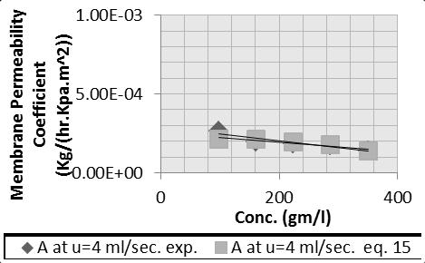 14, Membrane permeability coefficient Conclusions After studying the experimentally detected performance of the TFC Koch membrane one may conclude the followings: 1.
