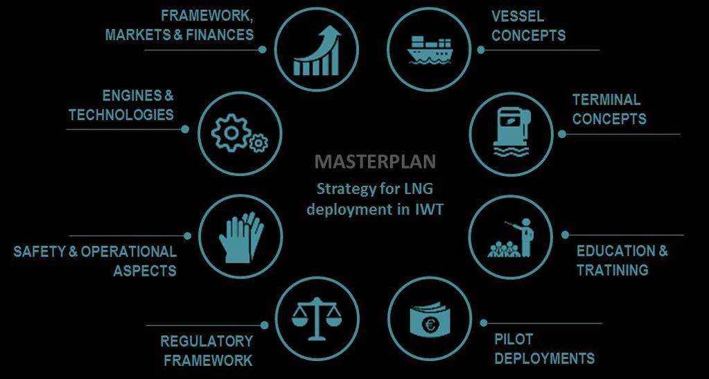 LNG Masterplan for Rhine-Main-Danube: Lead Project Mission To facilitate the deployment of LNG as an eco-friendly alternative fuel and a new commodity for the inland navigation sector.