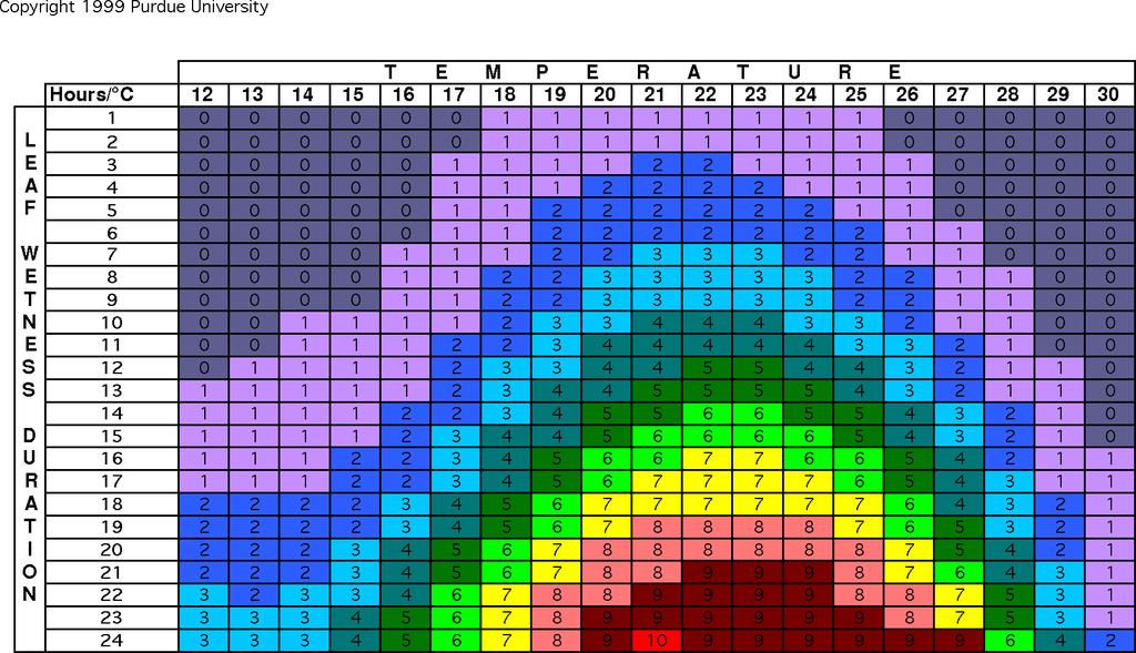 Copyright 1999 Purdue University Figure 13b. Watermelon EFI matrix. Daily EFI values for combinations of leaf wetness duration (1-24) hours and average temperature (12-30ºC).