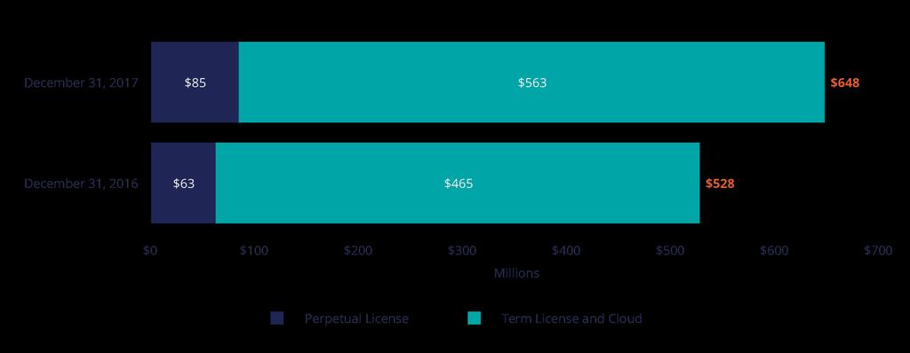 License and Cloud Backlog (in millions) The amounts shown may not be recognized in revenue in future periods as a result of