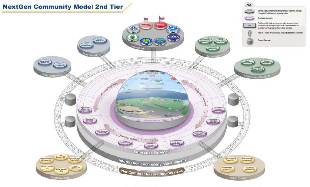NextGen Community Model 2 nd Tier 26 Source: Enterprise
