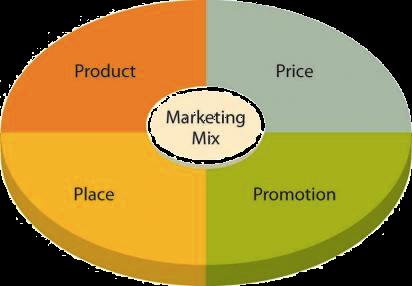 Review Marketing Mix