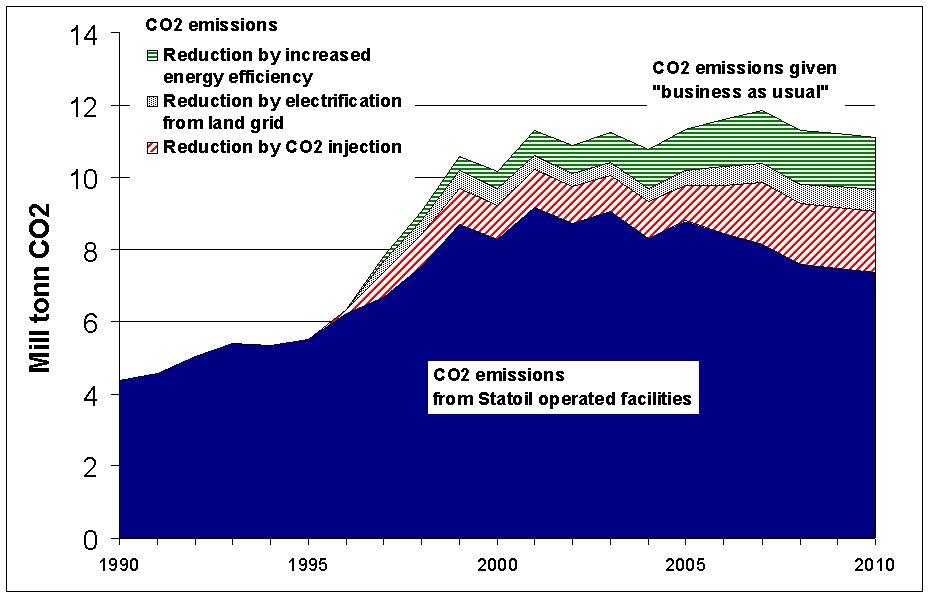 5 Figure 5 This figure shows the offshore injection of CO 2 that will start in 2006.
