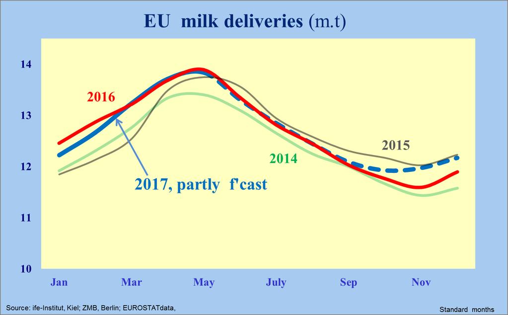 According to figures available until April the Dutch milk production has not been reduced despite the programme to reduce livestock emissions of phosphates.