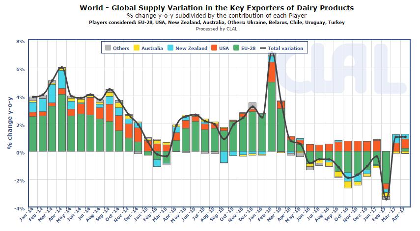 Favourable market situation DAIRY ECONOMIC CONSULTING FIRM Compared to the previous CLAL Outlook which was published in January two major features of the market can be stated: The decline of milk
