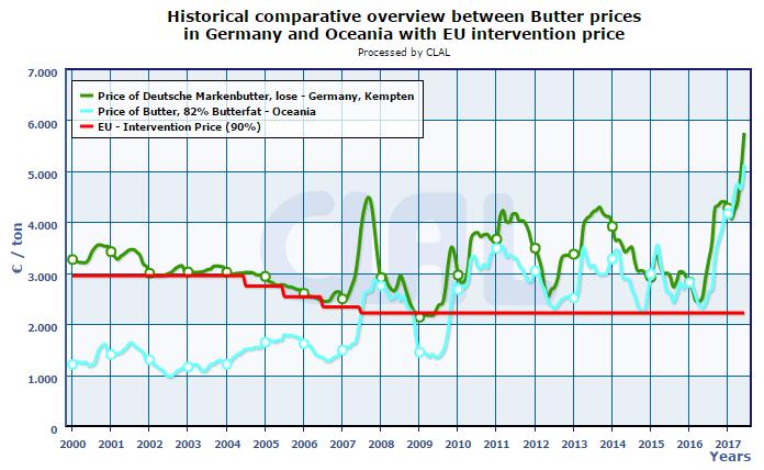 Butter prices at historical high DAIRY ECONOMIC CONSULTING FIRM The prices of butter have reached historical high in the EU and in the international market as well.
