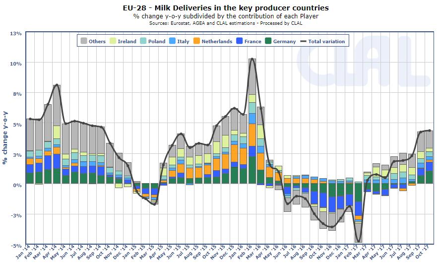 Ongoing growth of milk production Most of the growth of EU milk supplies in 2018 will happen in the first half of the year, since 2017 ended with strong rates which might go on for some time.