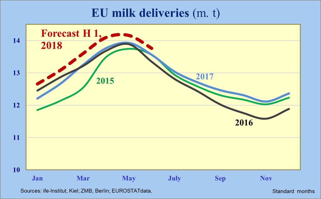 As experienced in the cyclical fluctuations of milk prices and milk supplies, the response of dairy farmers to poorer prospects regarding the payout prices for raw milk will come later, if there