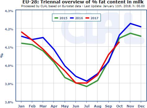 The contrast to the milkfat situation are the markets of the nonfat components.