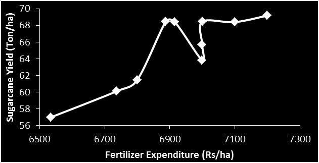 studied different situations (Table ) to find the relationship between fertilizer expenditure and sugarcane yield (Figure 1 Figure ).