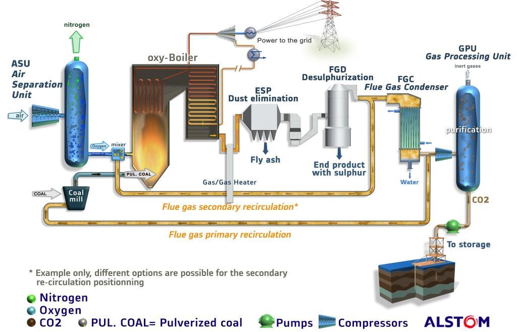Oxy-combustion Principle Fuel is burned in a mixture of oxygen and re-circulated flue-gas.