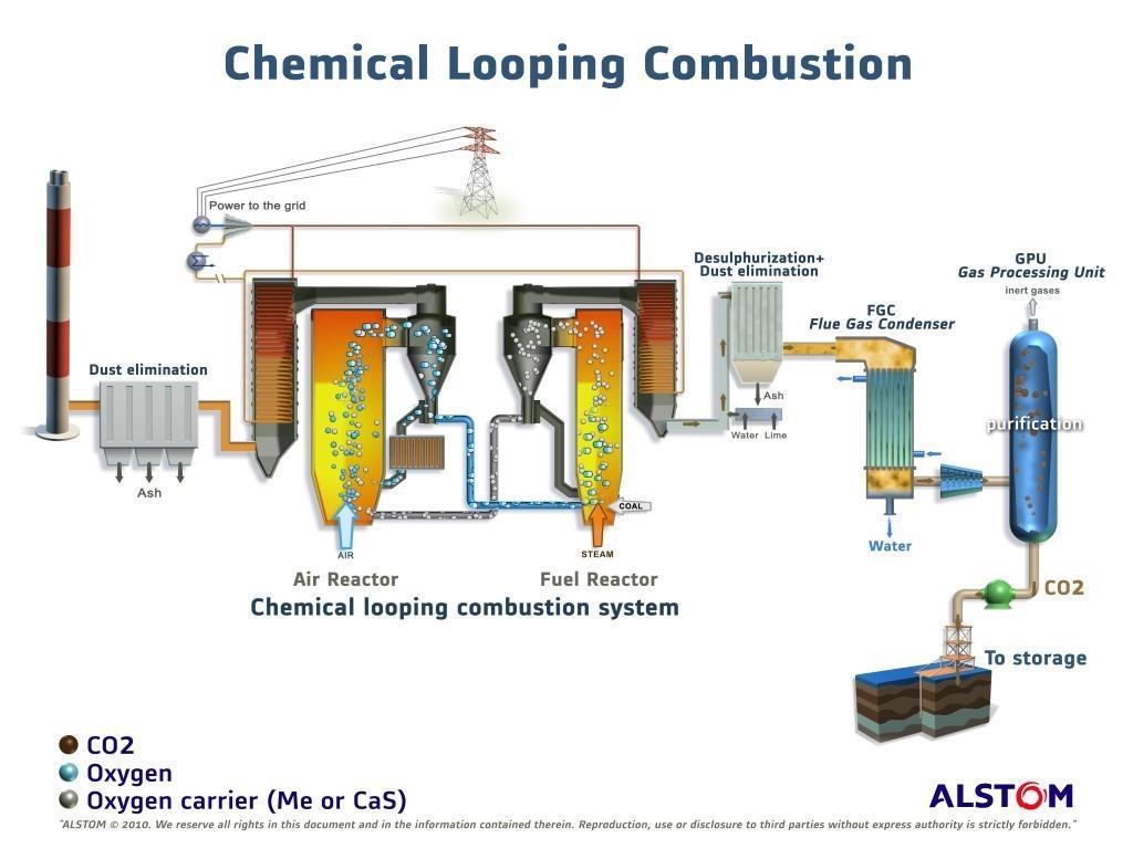2 nd generation technologies: Chemical Looping Principle OPERATION IN OXY-COMBUSTION Combustion occurs in an atmosphere free of nitrogen.