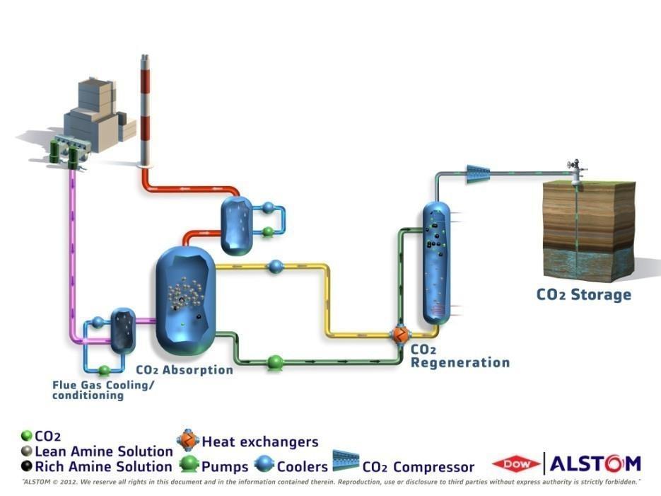 Post-combustion: Advanced Amines Principle Amine based solvent reacts with CO 2 in flue gas Higher temperature reverses reaction: CO 2 released and solvent recycled Advantages Proven in natural gas &
