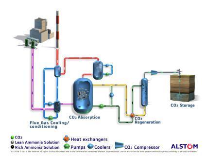 Post-combustion: Chilled Ammonia Principle Ammonia/Ammonium carbonate solution reacts with CO2 of cooled flue gas to form ammonium bicarbonate Higher temperature reverses reaction, pressurized CO2