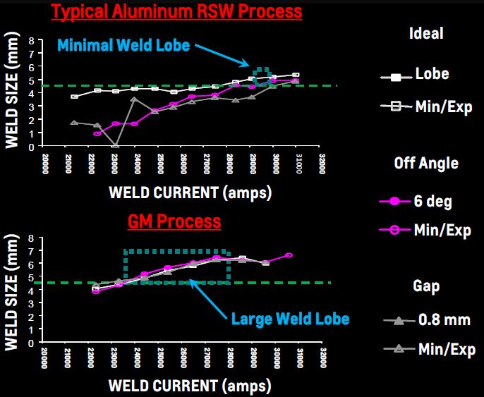 Welding Resistance Welding Aluminium Spot Welding - GM (Hirotec) Cont.