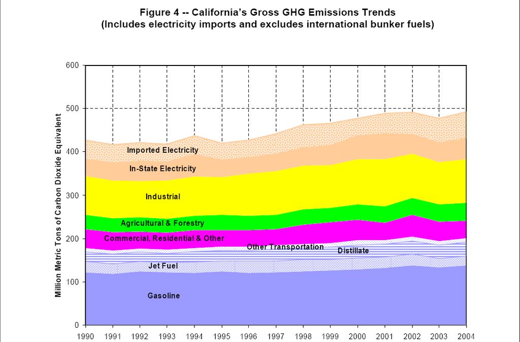 Baseline numbers were established from inventories compiled by the California Air