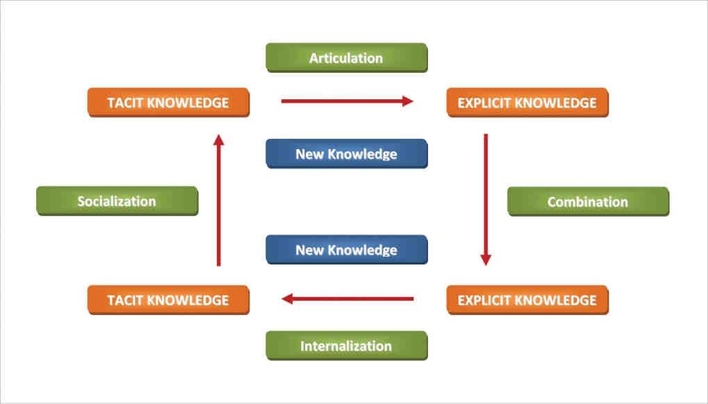 Figure 1 - The Knowledge-creating organisation When the respective advantages of tacit and explicit knowledge management practices can be combined, an organization should be able to develop and apply