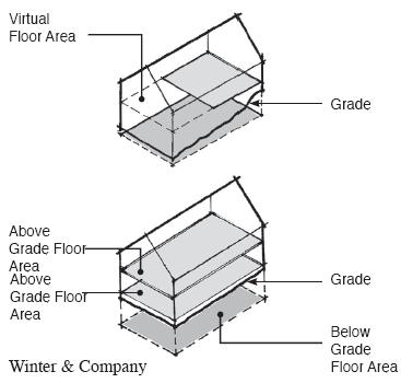 Addition. A modification to an existing building that expands the square footage of the building. Dormer. A projection from a sloping roof that contains a window. Floor Area Ratio (FAR).