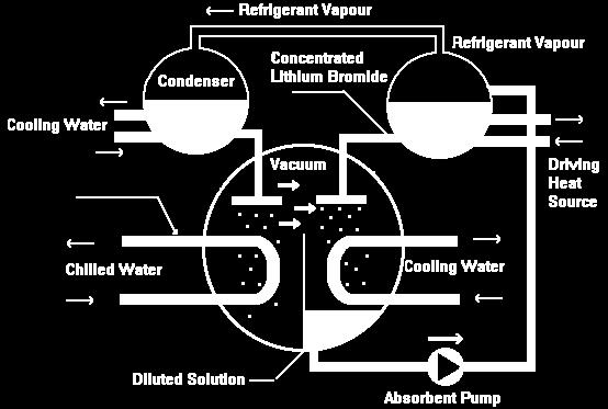 vapor Produce water 16-20 o C Controlling fermentation at 28-32 o C 3 4 Water is