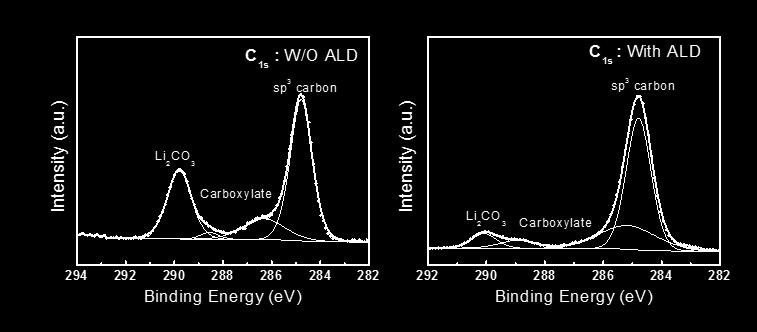 without ALD- Al2O3 coating with survey spectra C1s